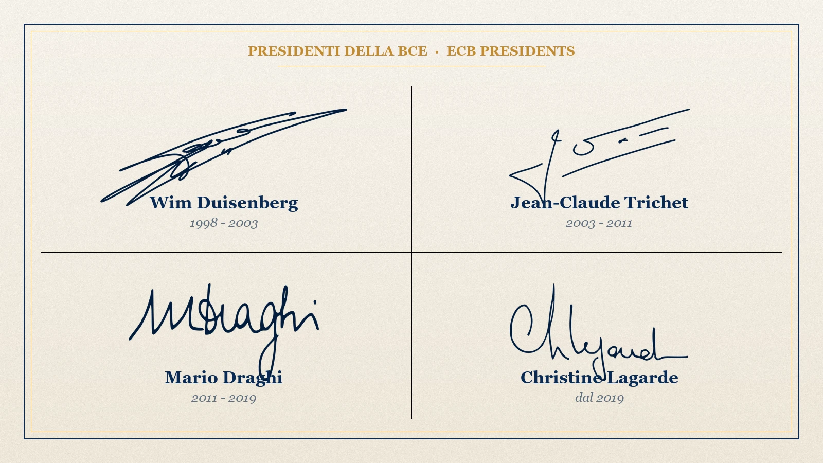 The authentic signatures of the four ECB Presidents - Duisenberg, Trichet, Draghi and Lagarde - on cream certificate-style paper, each with name and term.